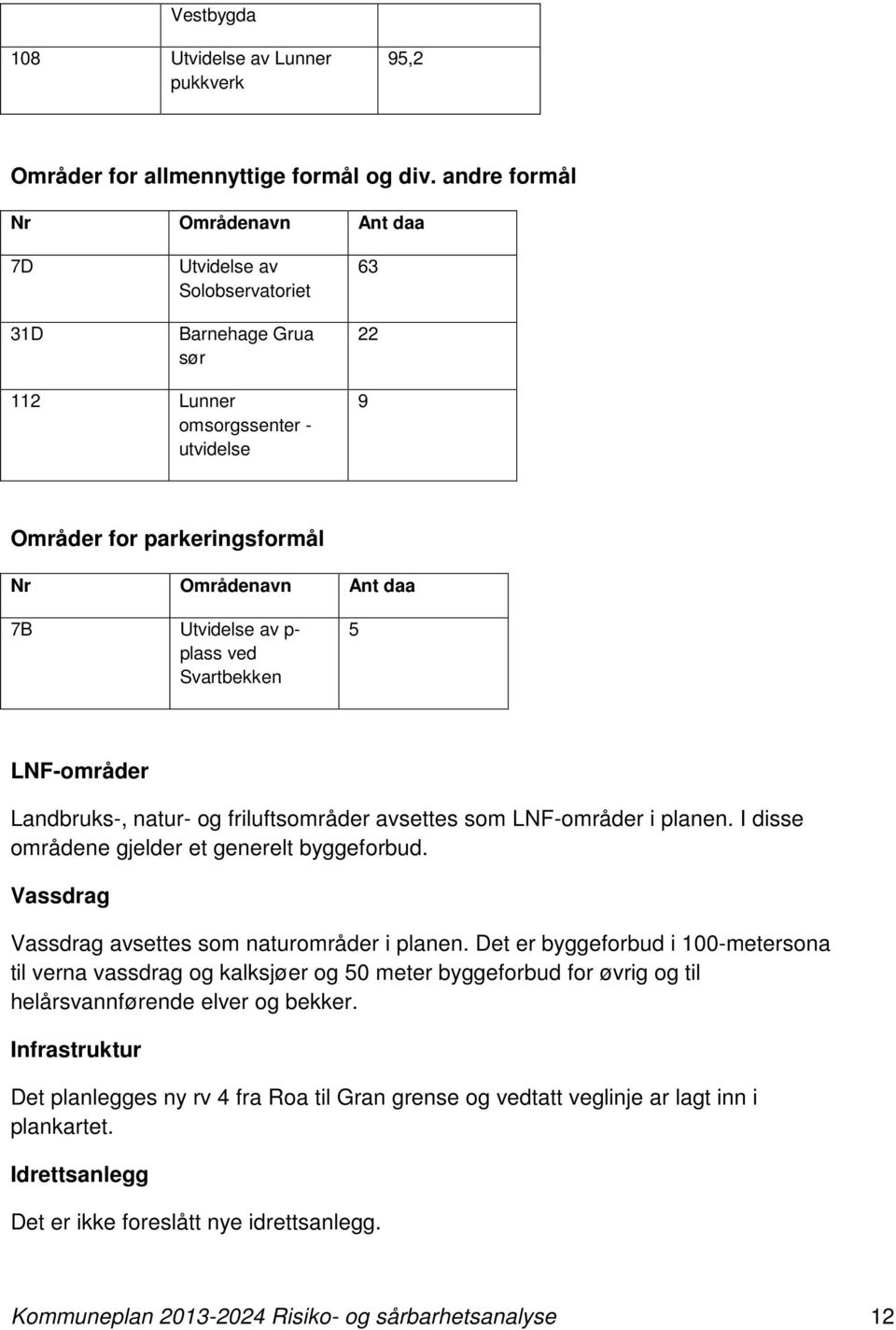 av p- plass ved Svartbekken 5 LNF-områder Landbruks-, natur- og friluftsområder avsettes som LNF-områder i planen. I disse områdene gjelder et generelt byggeforbud.