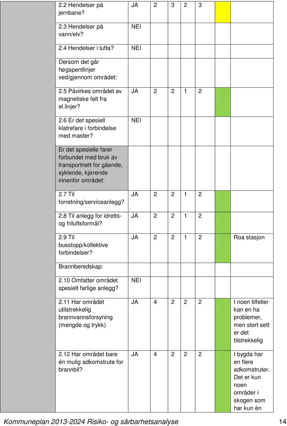 7 Til forretning/serviceanlegg? 2.8 Til anlegg for idrettsog friluftsformål? 2.9 Til busstopp/kollektive forbindelser? JA 2 2 1 2 JA 2 2 1 2 JA 2 2 1 2 Roa stasjon Brannberedskap: 2.