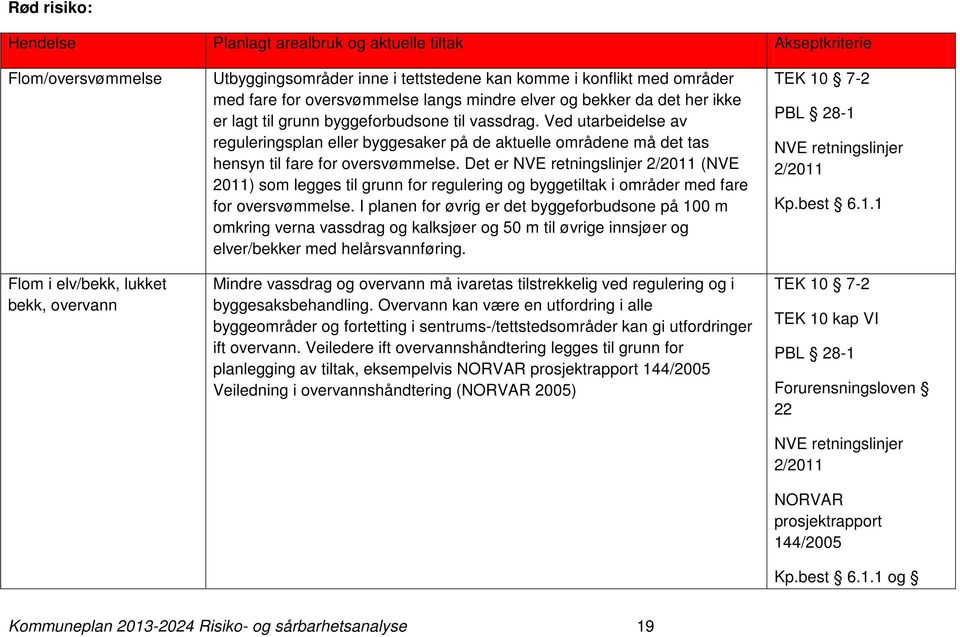 Ved utarbeidelse av reguleringsplan eller byggesaker på de aktuelle områdene må det tas hensyn til fare for oversvømmelse.