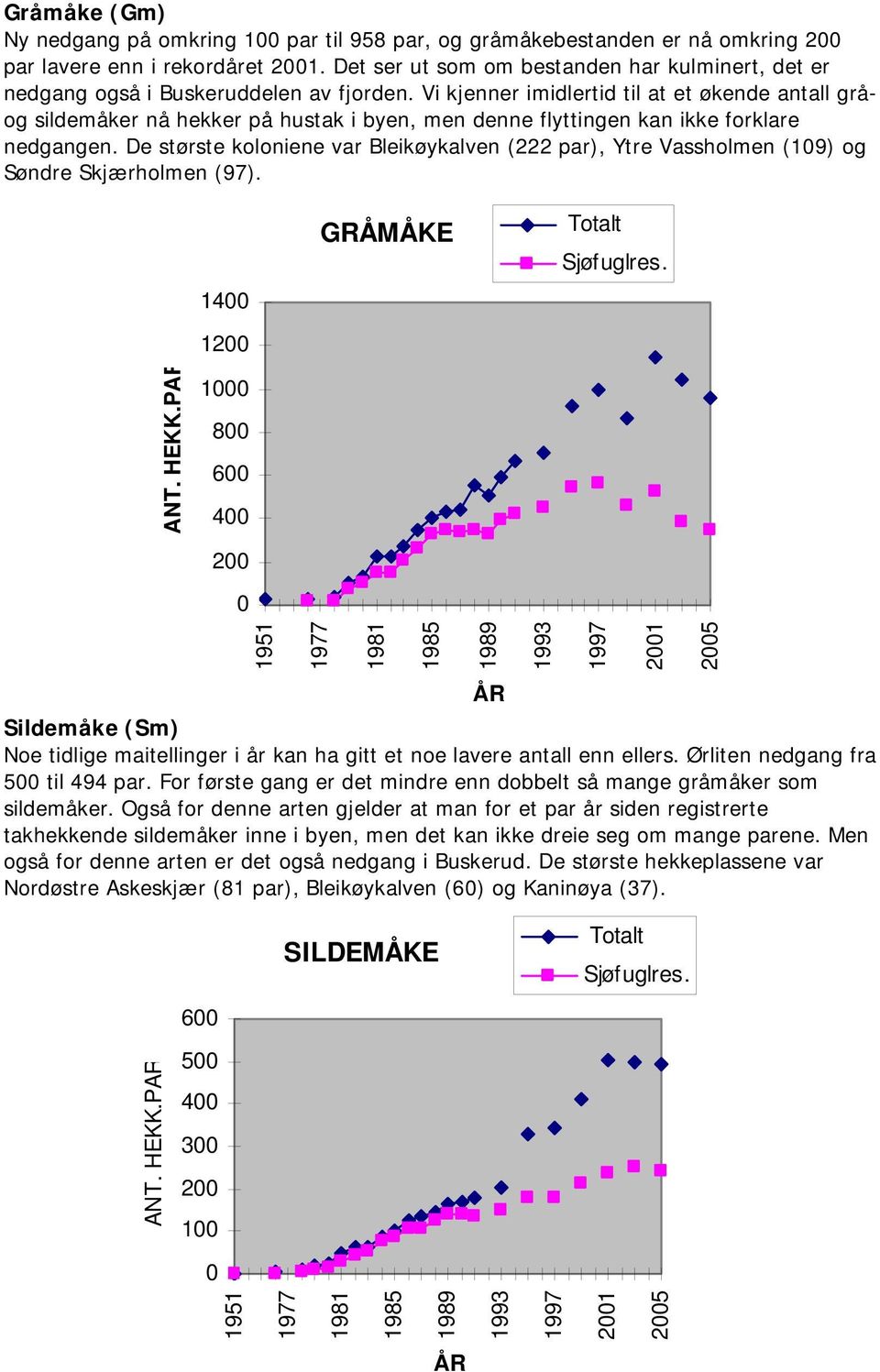 Vi kjenner imidlertid til at et økende antall gråog sildemåker nå hekker på hustak i byen, men denne flyttingen kan ikke forklare nedgangen.