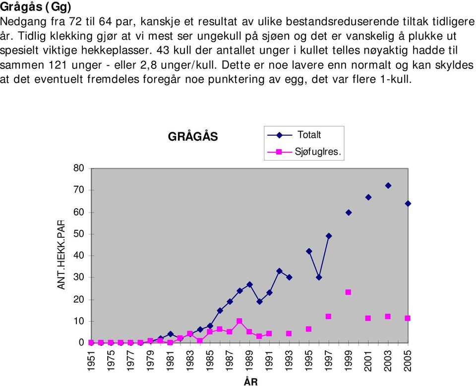 43 kull der antallet unger i kullet telles nøyaktig hadde til sammen 121 unger - eller 2,8 unger/kull.