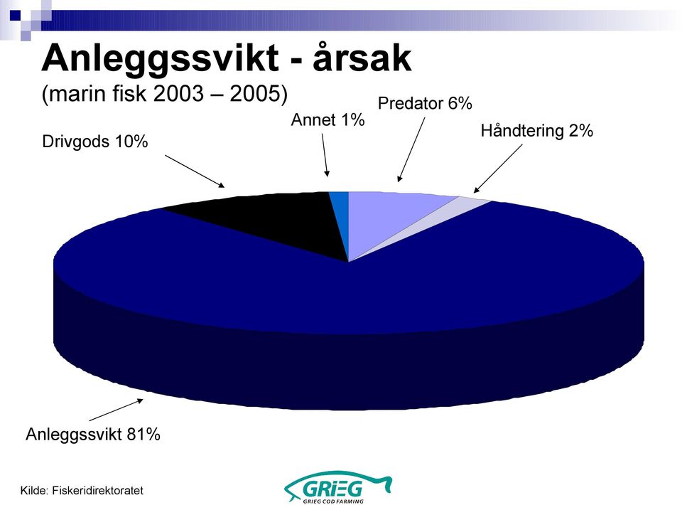 Predator 6% Håndtering 2%