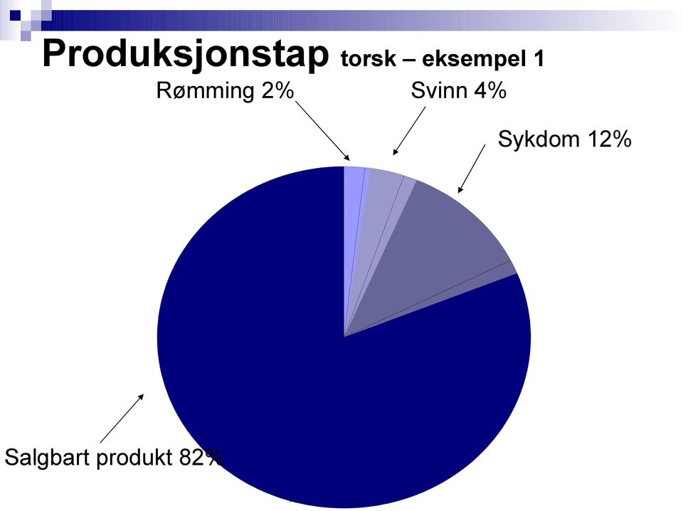 2% Svinn 4% Sykdom