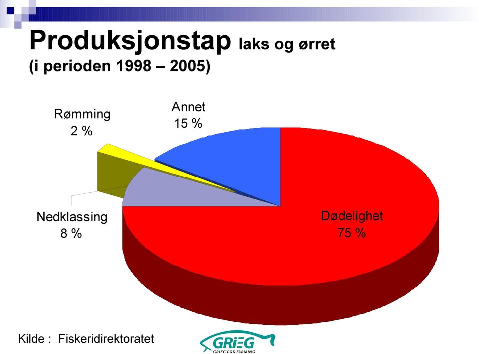 Annet 15 % Nedklassing 8 %