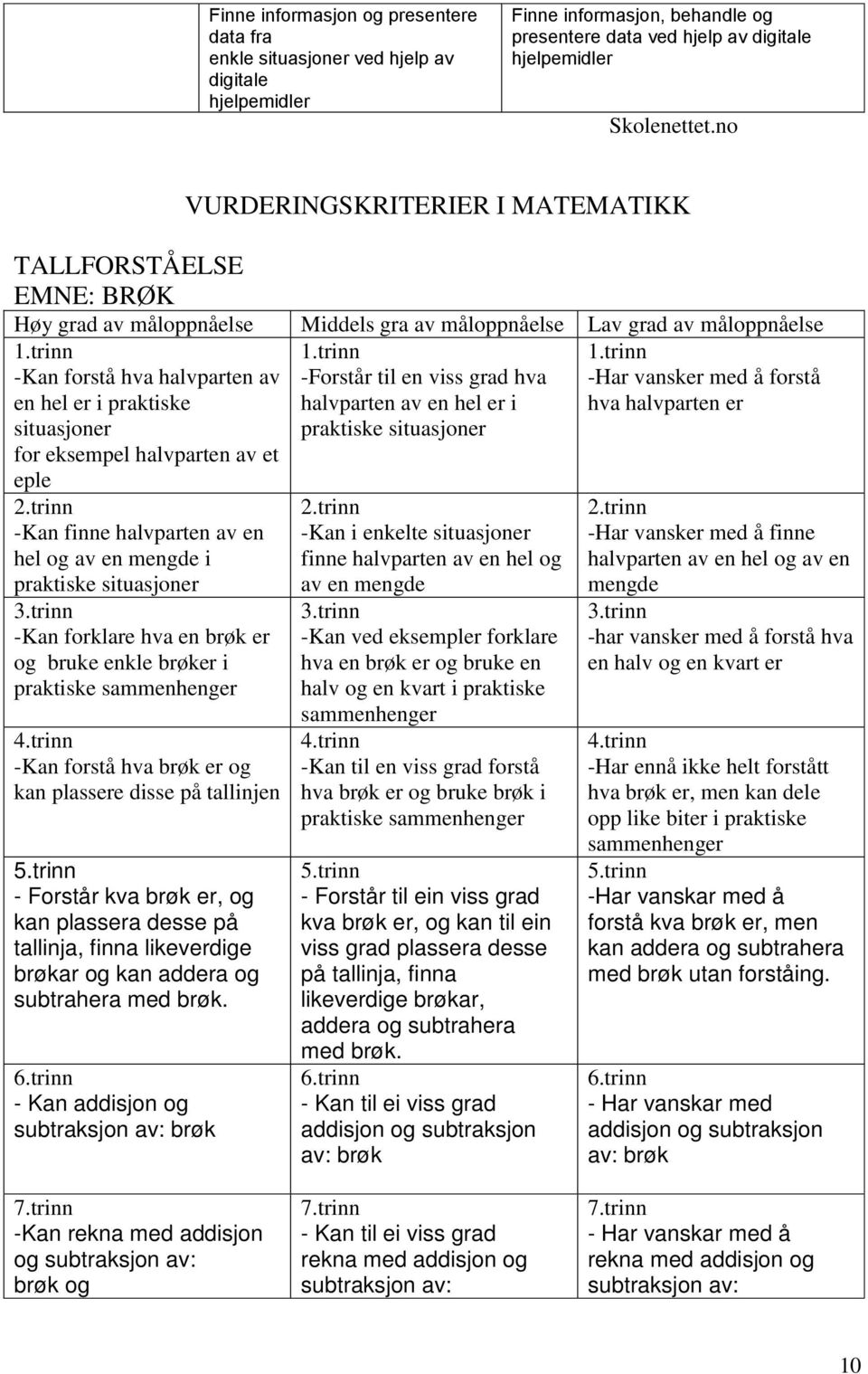 trinn -Kan forstå hva halvparten av en hel er i praktiske situasjoner for eksempel halvparten av et eple 1.trinn -Forstår til en viss grad hva halvparten av en hel er i praktiske situasjoner 1.