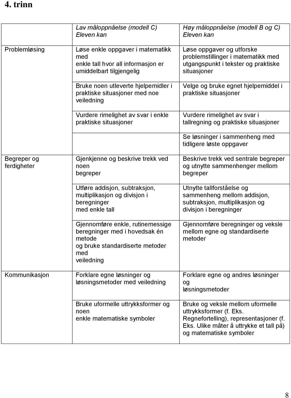 subtraksjon, multiplikasjon og divisjon i beregninger med enkle tall Gjennomføre enkle, rutinemessige beregninger med i hovedsak én metode og bruke standardiserte metoder med veiledning Forklare egne