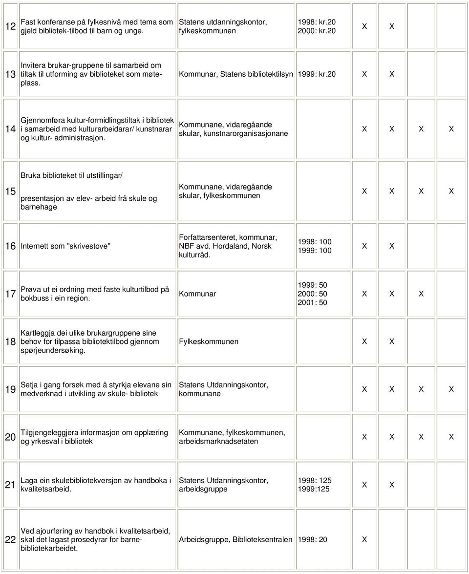 20 14 Gjennomføra kultur-formidlingstiltak i bibliotek i samarbeid med kulturarbeidarar/ kunstnarar og kultur- administrasjon.