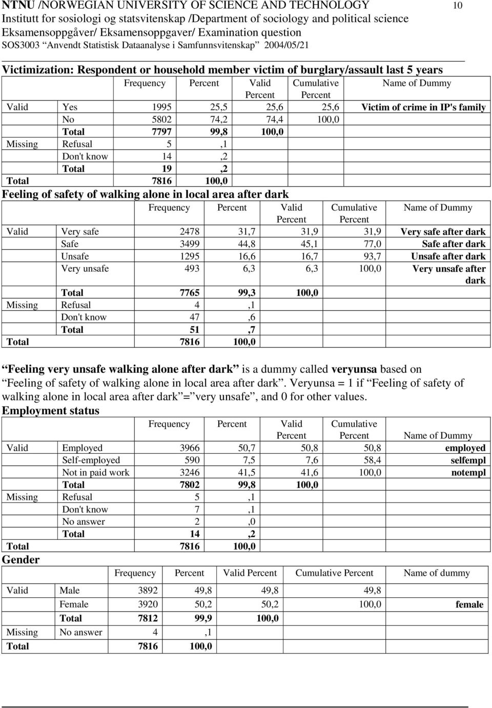walking alone in local area after dark Frequency Percent Valid Cumulative Name of Dummy Percent Percent Valid Very safe 2478 31,7 31,9 31,9 Very safe after dark Safe 3499 44,8 45,1 77,0 Safe after