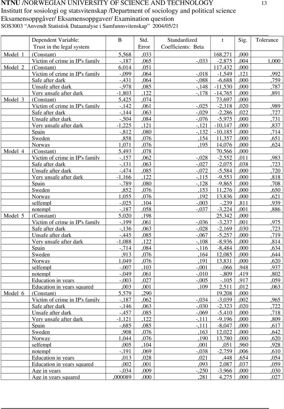 117,432,000 Victim of crime in IP's family -,099,064 -,018-1,549,121,992 Safe after dark -,431,064 -,088-6,688,000,759 Unsafe after dark -,978,085 -,148-11,530,000,787 Very unsafe after dark