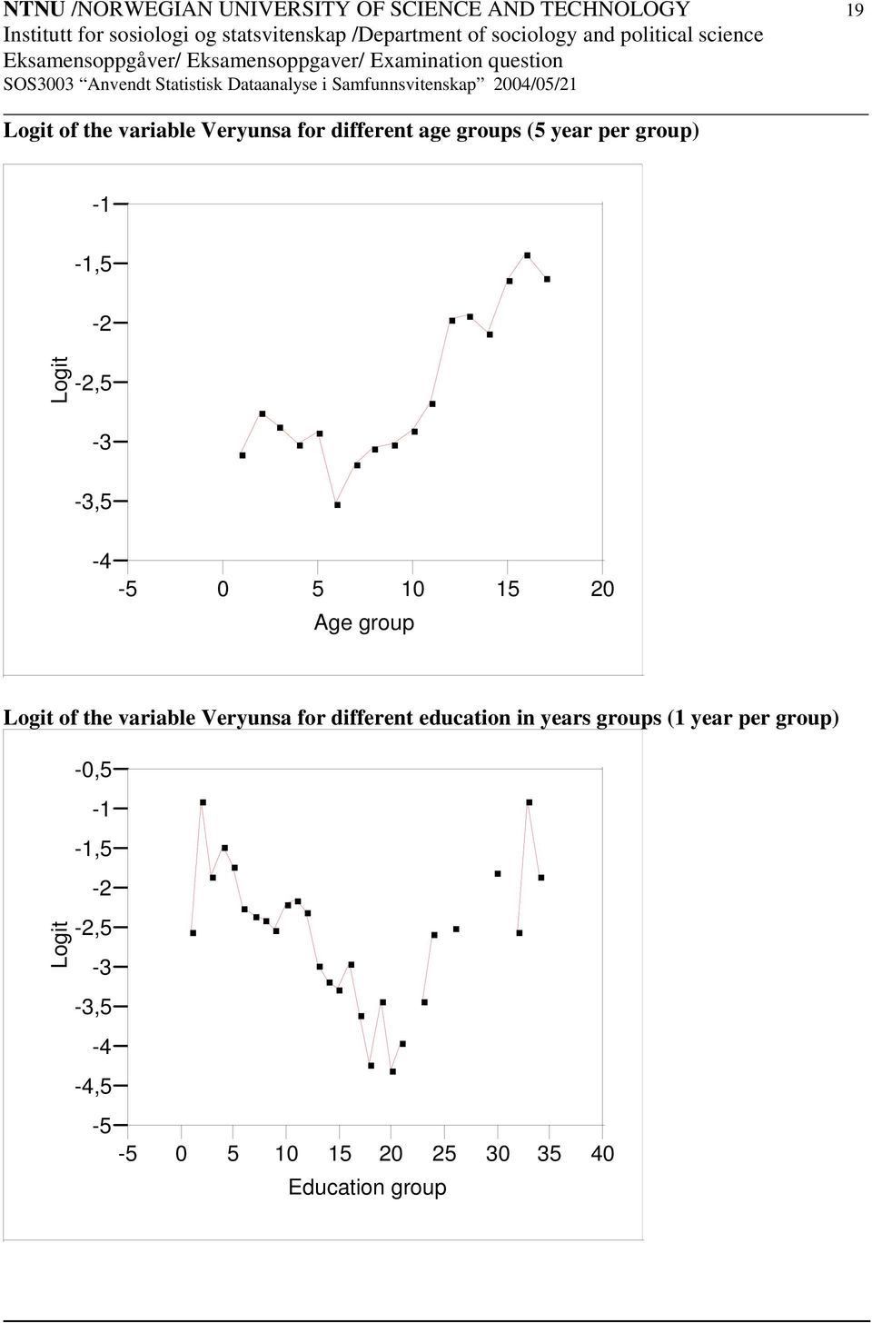 Age group Logit of the variable Veryunsa for different education in years groups (1 year