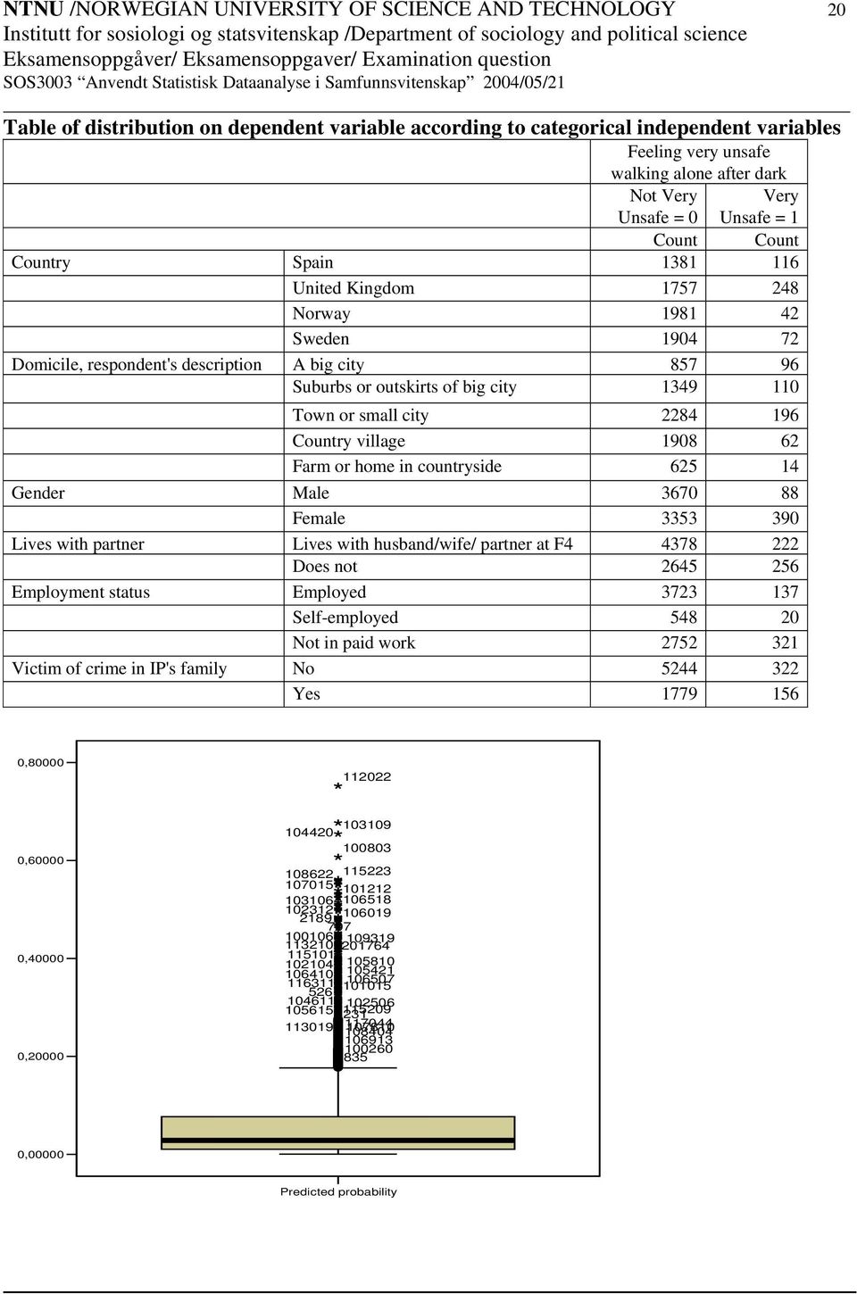 big city 1349 110 Town or small city 2284 196 Country village 1908 62 Farm or home in countryside 625 14 Gender Male 3670 88 Female 3353 390 Lives with partner Lives with husband/wife/ partner at F4