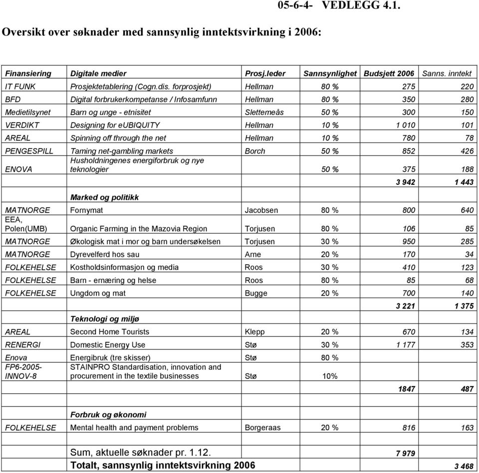 forprosjekt) Hellman 80 % 275 220 BFD Digital forbrukerkompetanse / Infosamfunn Hellman 80 % 350 280 Medietilsynet Barn og unge - etnisitet Slettemeås 50 % 300 150 VERDIKT Designing for eubiquity