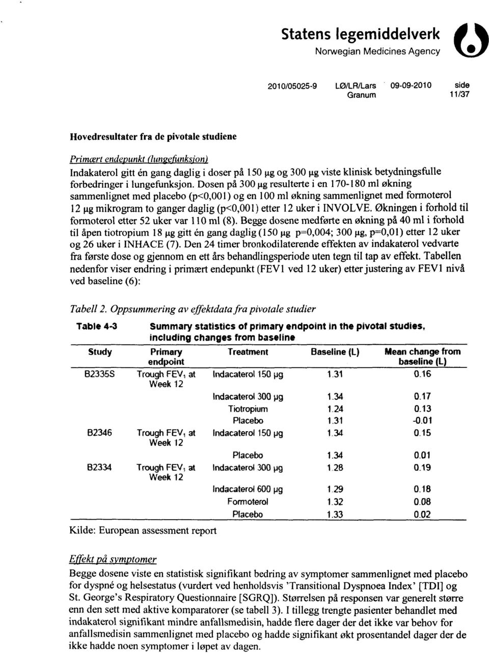 Dosen på 300 gg resulterte i en 170-180 ml økning sammenlignet med placebo (p<0,001) og en 100 ml økning sammenlignet med formoterol 121.