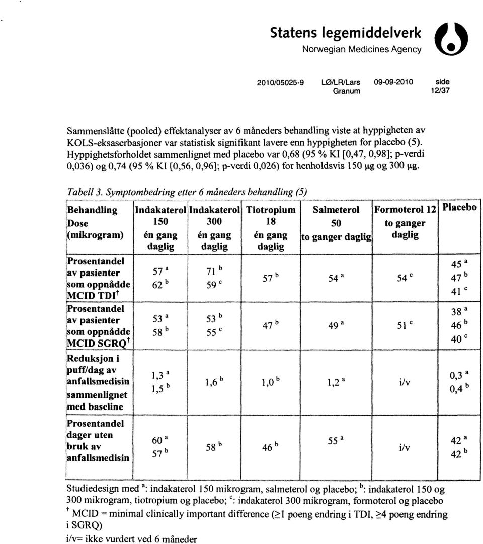 Symptombedring etter 6 måneders behandling (5) Behandling Dose (mikrogram) 'Prosentandel av pasienter "som oppnådde MCID TDIt Prosentandel,av pasienter som oppnådde MCID SGRQt Reduksjon i 'puff/dag