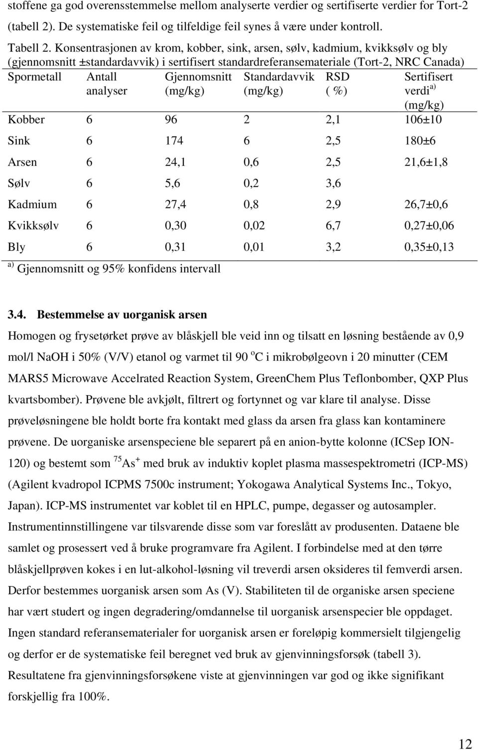 Gjennomsnitt (mg/kg) Standardavvik (mg/kg) RSD ( %) Sertifisert verdi a) (mg/kg) Kobber 6 96 2 2,1 106±10 Sink 6 174 6 2,5 180±6 Arsen 6 24,1 0,6 2,5 21,6±1,8 Sølv 6 5,6 0,2 3,6 Kadmium 6 27,4 0,8