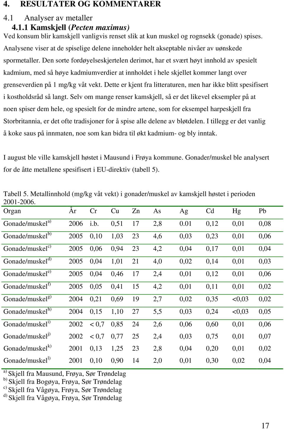 Den sorte fordøyelseskjertelen derimot, har et svært høyt innhold av spesielt kadmium, med så høye kadmiumverdier at innholdet i hele skjellet kommer langt over grenseverdien på 1 mg/kg våt vekt.