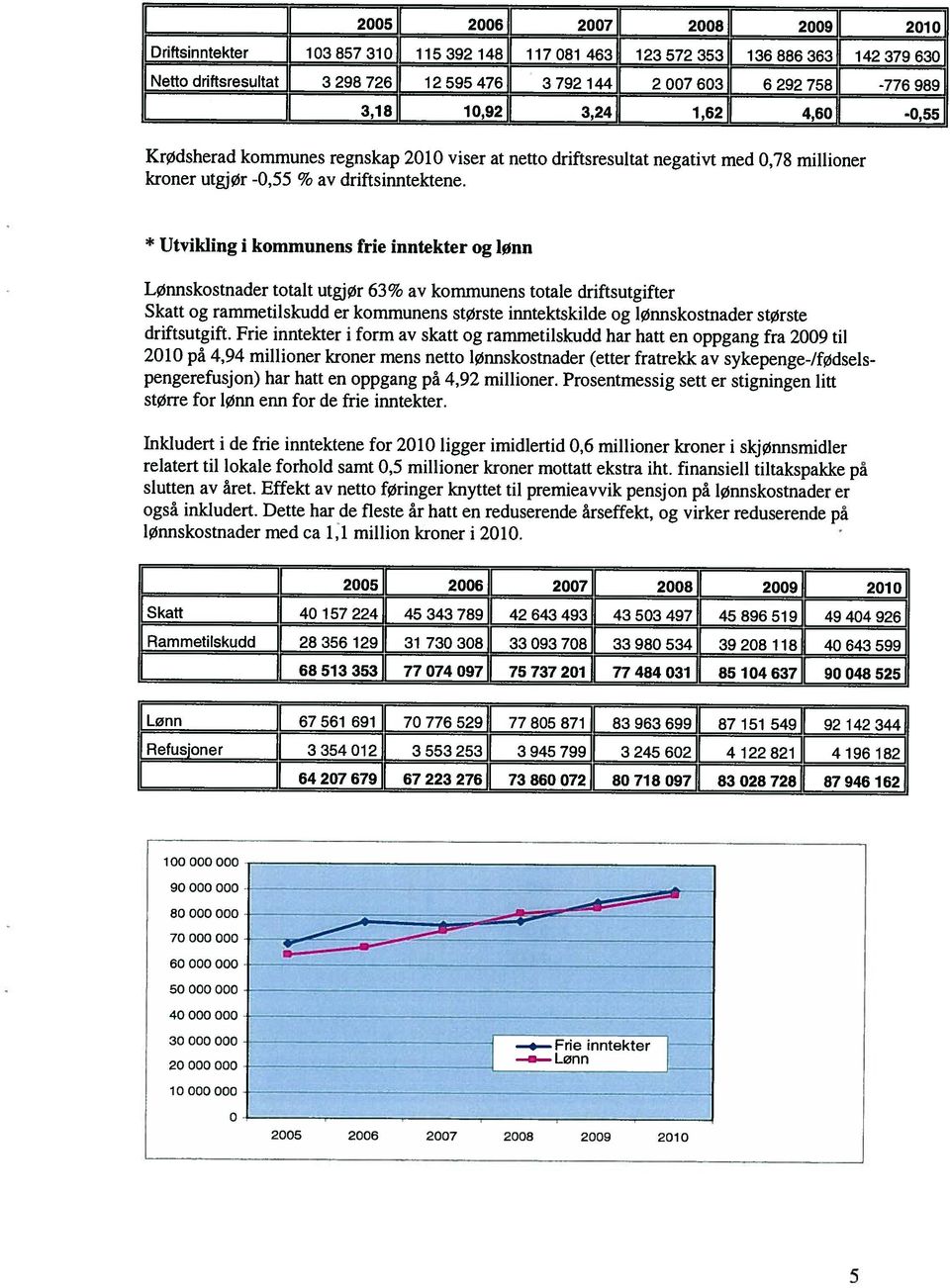 Effekt av netto føringer knyttet til premieavvik pensjon på lønnskostnader er også inkludert.