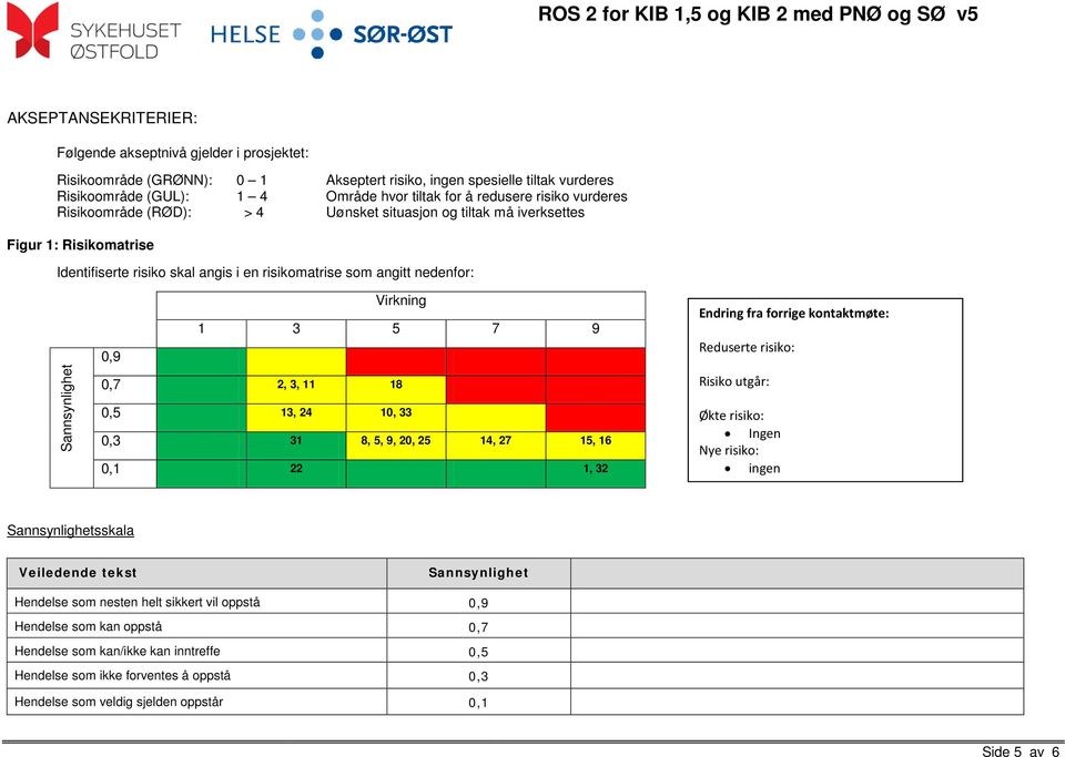 angitt nedenfor: Sannsynlighet Virkning 1 3 5 7 9 0,9 0,7 2, 3, 11 18 0,5 13, 24 10, 33 0,3 31 8, 5, 9, 20, 25 14, 27 15, 16 0,1 22 1, 32 Endring fra forrige kontaktmøte: Reduserte risiko: Risiko