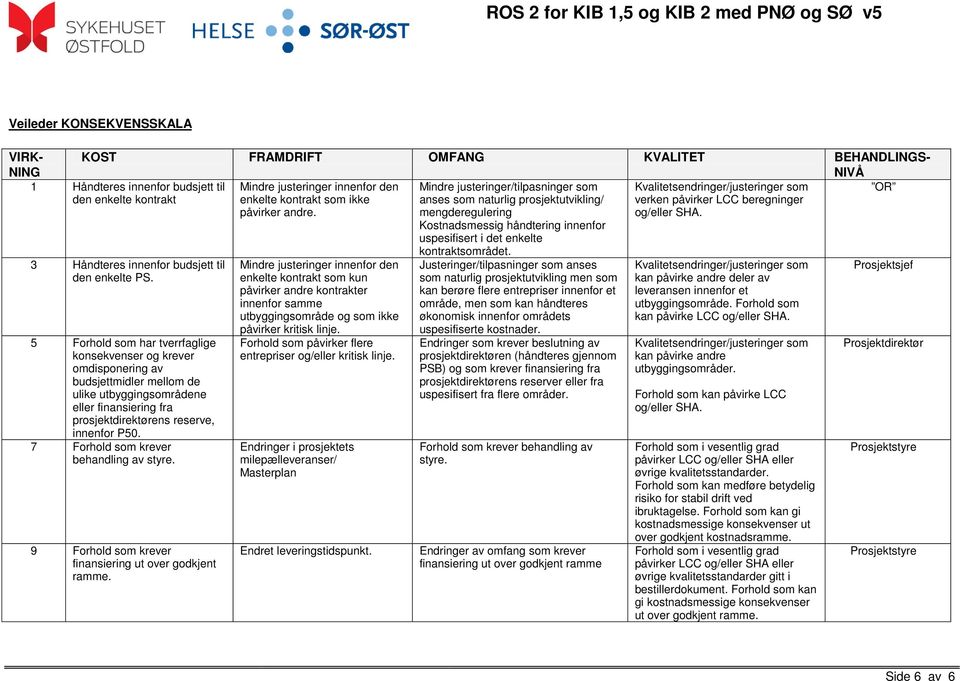 Mindre justeringer/tilpasninger som anses som naturlig prosjektutvikling/ mengderegulering Kostnadsmessig håndtering innenfor uspesifisert i det enkelte Kvalitetsendringer/justeringer som verken