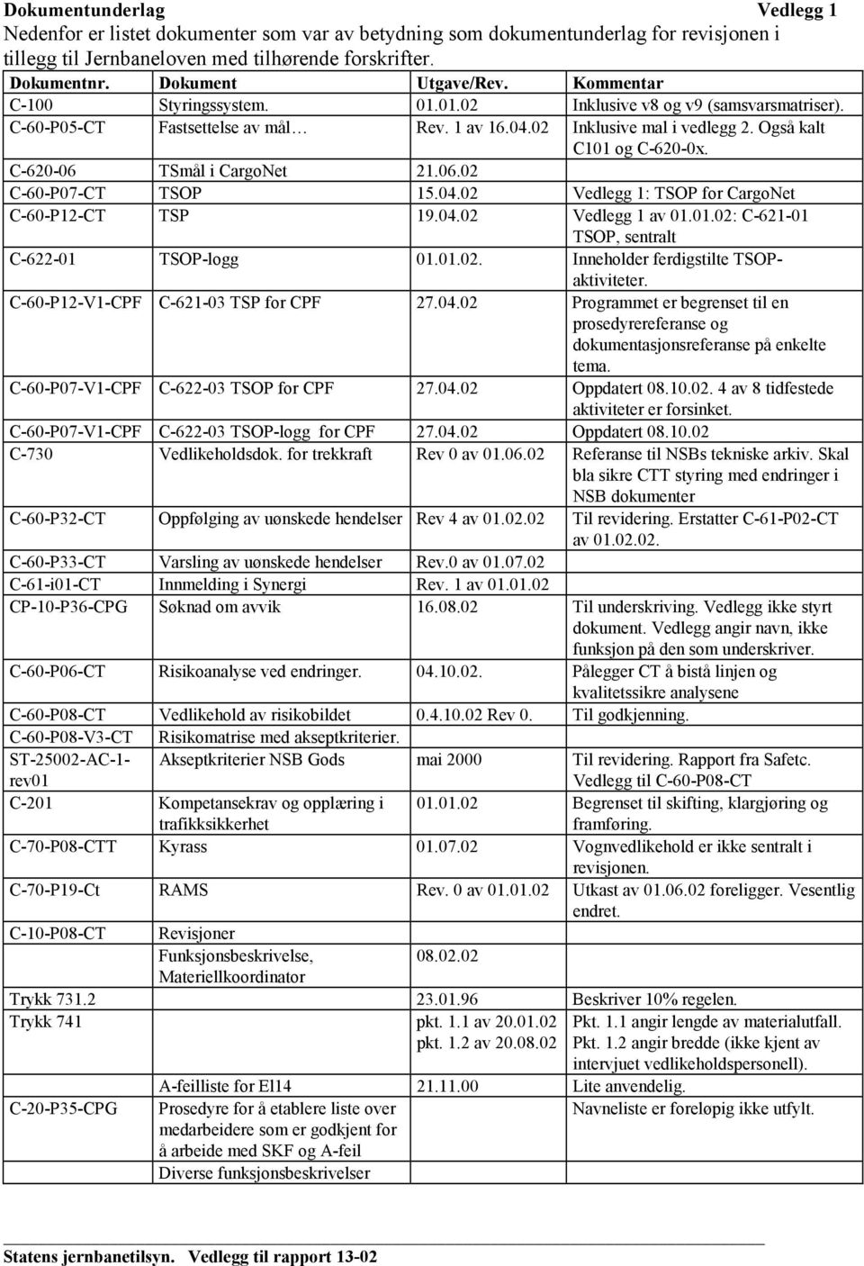 Også kalt C101 og C-620-0x. C-620-06 TSmål i CargoNet 21.06.02 C-60-P07-CT TSOP 15.04.02 Vedlegg 1: TSOP for CargoNet C-60-P12-CT TSP 19.04.02 Vedlegg 1 av 01.01.02: C-621-01 TSOP, sentralt C-622-01 TSOP-logg 01.