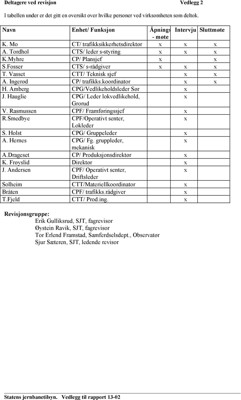 koordinator x x H. Amberg CPG/Vedlikeholdsleder Sør x J. Hauglie CPG/ Leder lokvedlikehold, x Grorud V. Rasmussen CPF/ Framføringssjef x R.Smedbye CPF/Operativt senter, x Lokleder S.