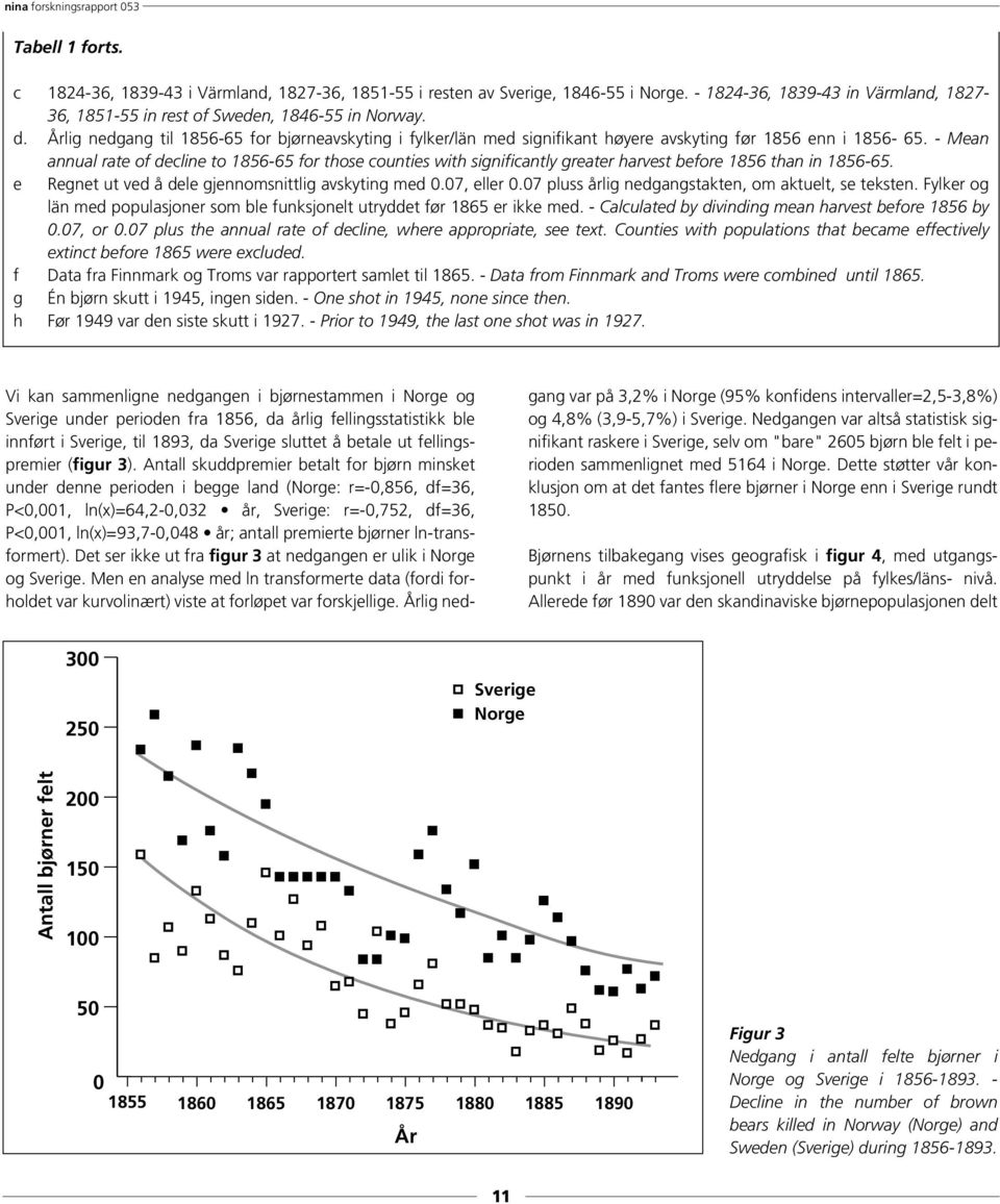 Antall skuddpremier betalt for bjørn minsket under denne perioden i begge land (Norge: r=-0,856, df=36, P<0,001, ln(x)=64,2-0,032 år, Sverige: r=-0,752, df=36, P<0,001, ln(x)=93,7-0,048 år; antall