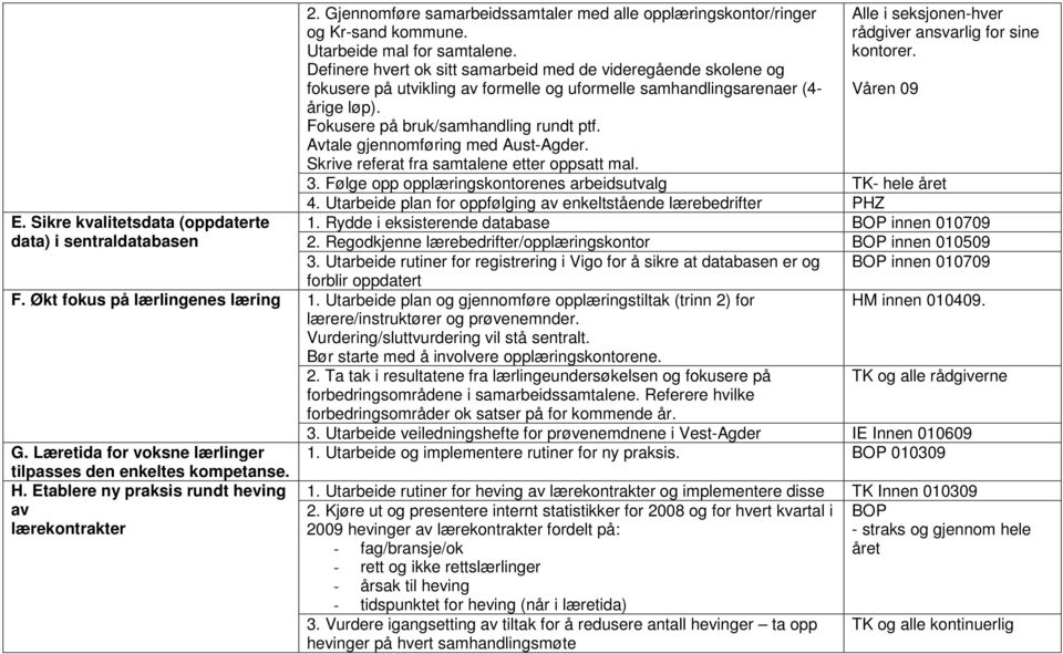 Avtale gjennomføring med Aust-Agder. Skrive referat fra samtalene etter oppsatt mal. Alle i seksjonen-hver rådgiver ansvarlig for sine kontorer. Våren 09 3.