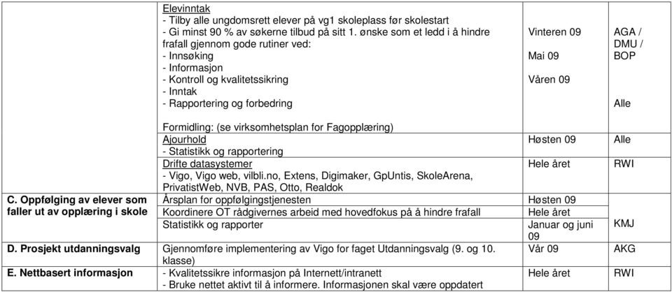 BOP Alle Formidling: (se virksomhetsplan for Fagopplæring) Ajourhold Høsten 09 - Statistikk og rapportering Drifte datasystemer Hele året - Vigo, Vigo web, vilbli.