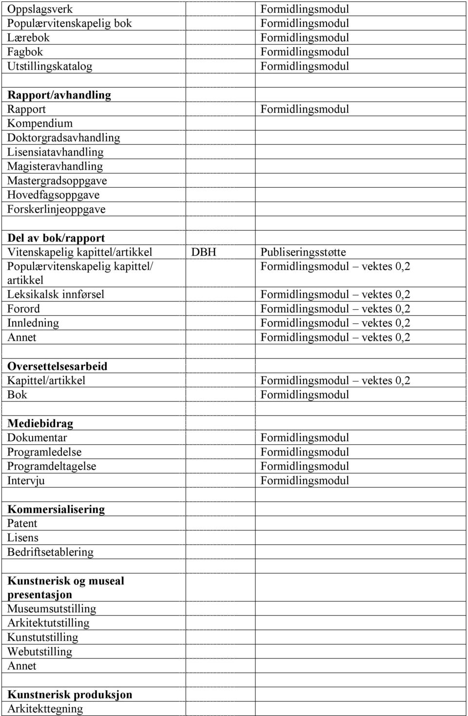 Leksikalsk innførsel vektes 0,2 Forord vektes 0,2 Innledning vektes 0,2 Annet vektes 0,2 Oversettelsesarbeid Kapittel/artikkel vektes 0,2 Bok Mediebidrag Dokumentar Programledelse