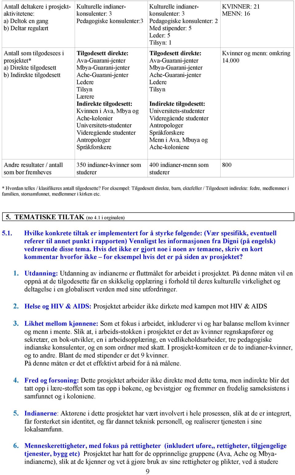 Universitets-studenter Videregående studenter Antropologer Språkforskere Kulturelle indianerkonsulenter: 3 Pedagogiske konsulenter: 2 Med stipender: 5 Leder: 5 Tilsyn: 1 Tilgodesett direkte: