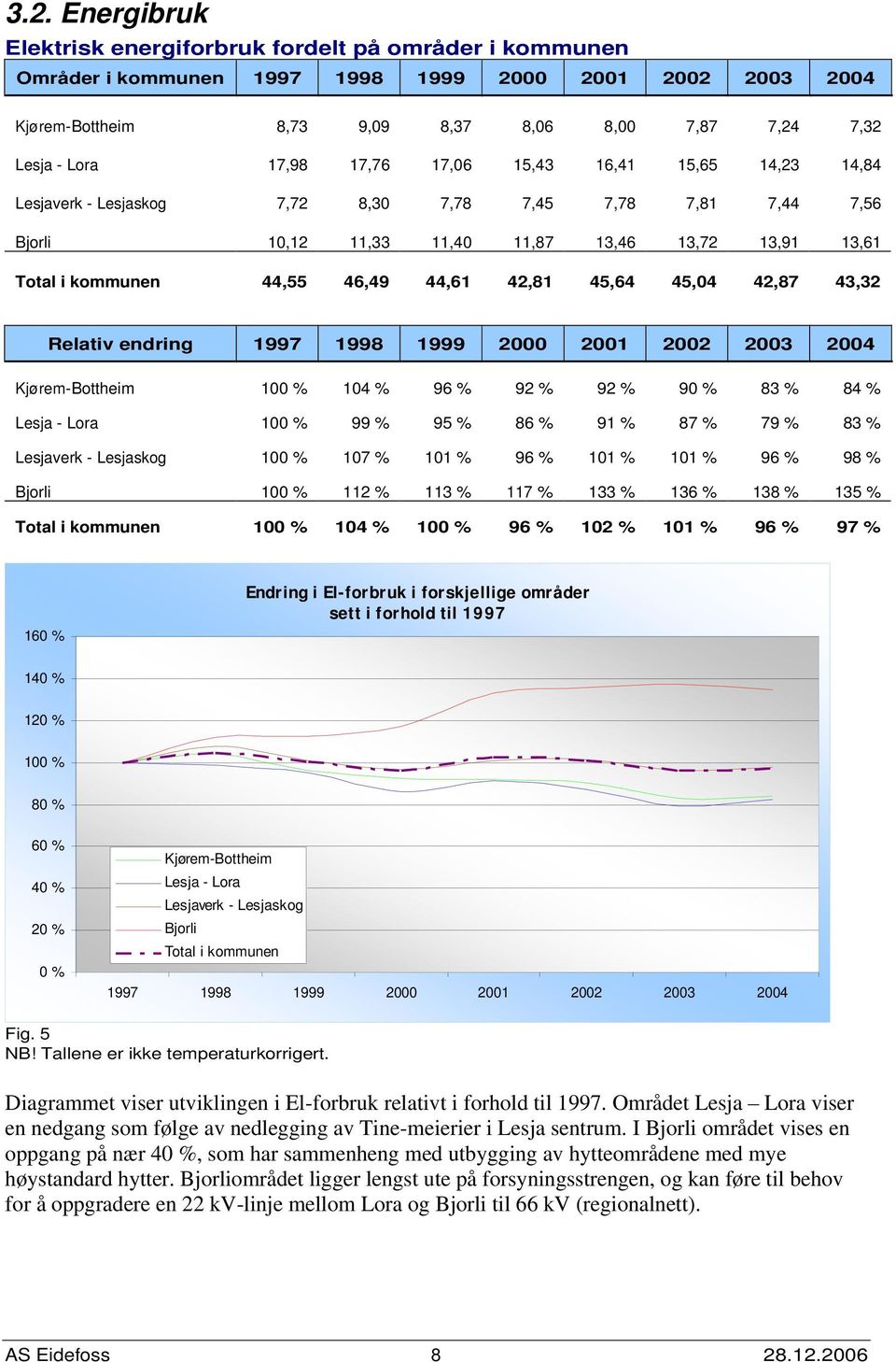 42,87 43,32 Relativ endring 1997 1998 1999 2 21 22 23 24 Kjørem-Bottheim 1 % 14 % 96 % 92 % 92 % 9 % 83 % 84 % Lesja - Lora 1 % 99 % 95 % 86 % 91 % 87 % 79 % 83 % Lesjaverk - Lesjaskog 1 % 17 % 11 %