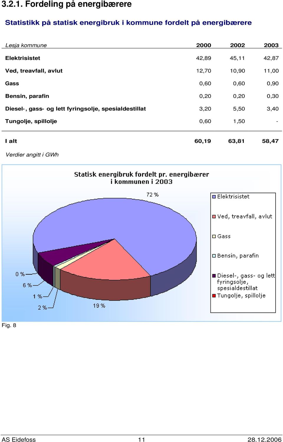 Lesja kommune 2 22 23 Elektrisistet 42,89 45,11 42,87 Ved, treavfall, avlut 12,7 1,9 11,