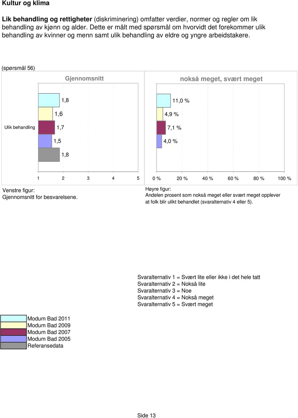 (spørsmål 56) nokså meget, svært meget Ulik behandling 1,8 1,6 1,7 1,5 1,8 11,0 % 4,9 % 7,1 % 4,0 % for besvarelsene.