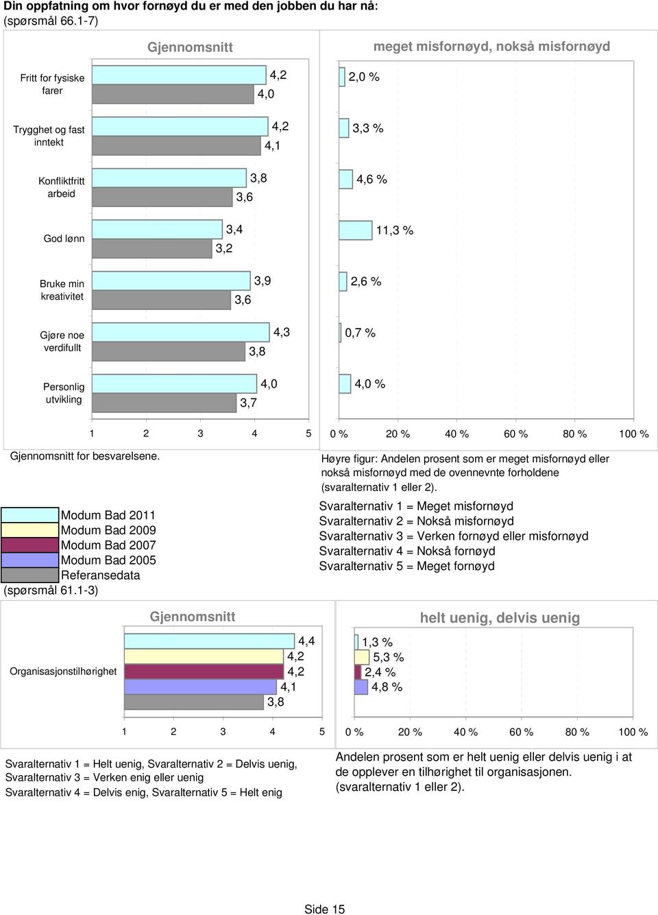 11,3 % 2,6 % Gjøre noe verdifullt 3,8 4,3 0,7 % Personlig utvikling 4,0 3,7 4,0 % for besvarelsene. Modum Bad 2009 Modum Bad 2007 Modum Bad 2005 (spørsmål 61.