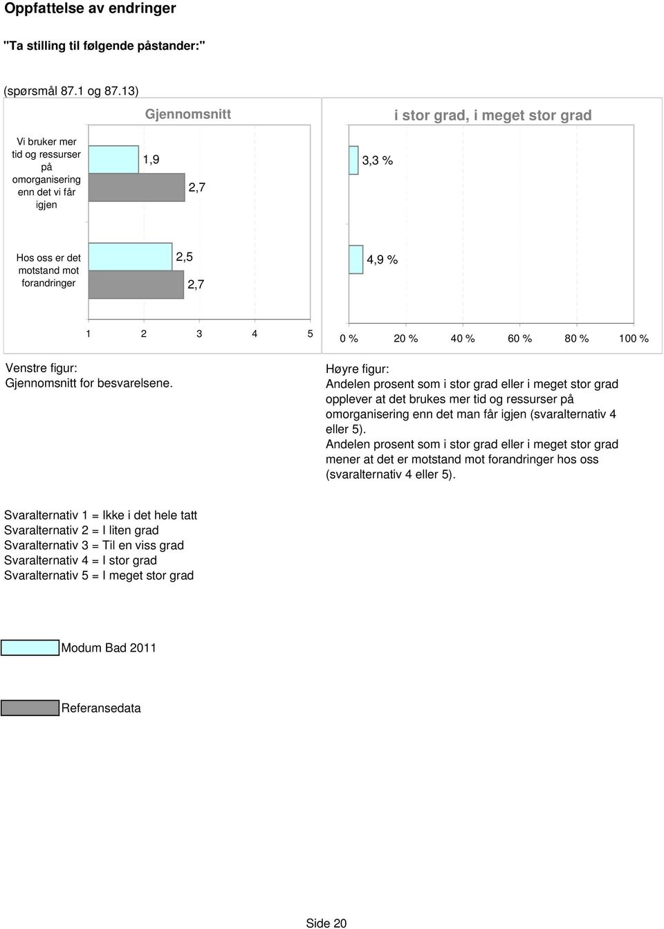 Andelen prosent som i stor grad eller i meget stor grad opplever at det brukes mer tid og ressurser på omorganisering enn det man får igjen (svaralternativ 4 eller 5).