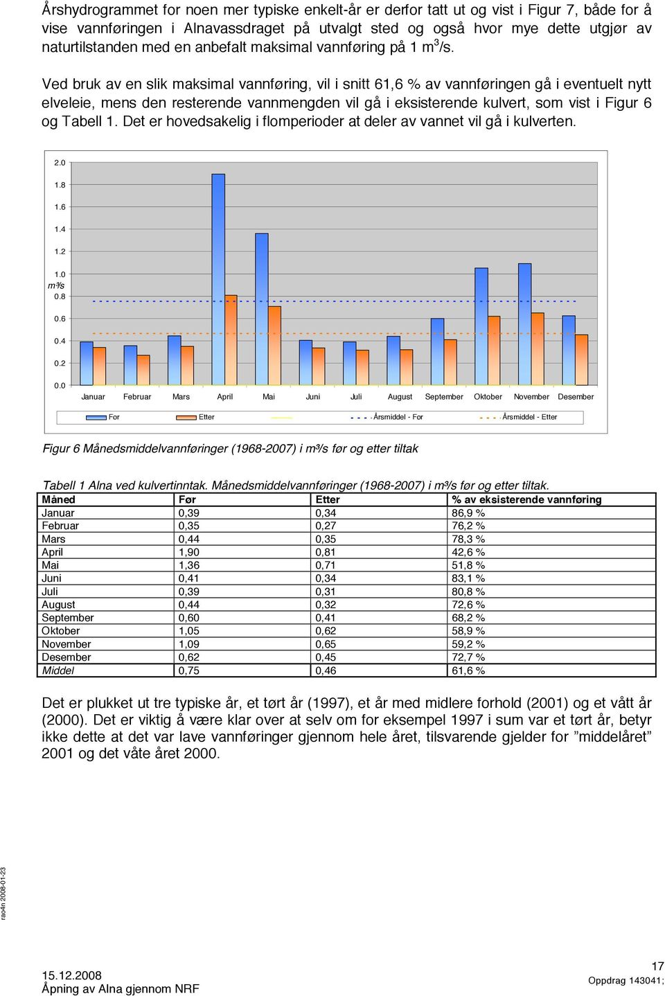 Ved bruk av en slik maksimal vannføring, vil i snitt 61,6 % av vannføringen gå i eventuelt nytt elveleie, mens den resterende vannmengden vil gå i eksisterende kulvert, som vist i Figur 6 og Tabell 1.