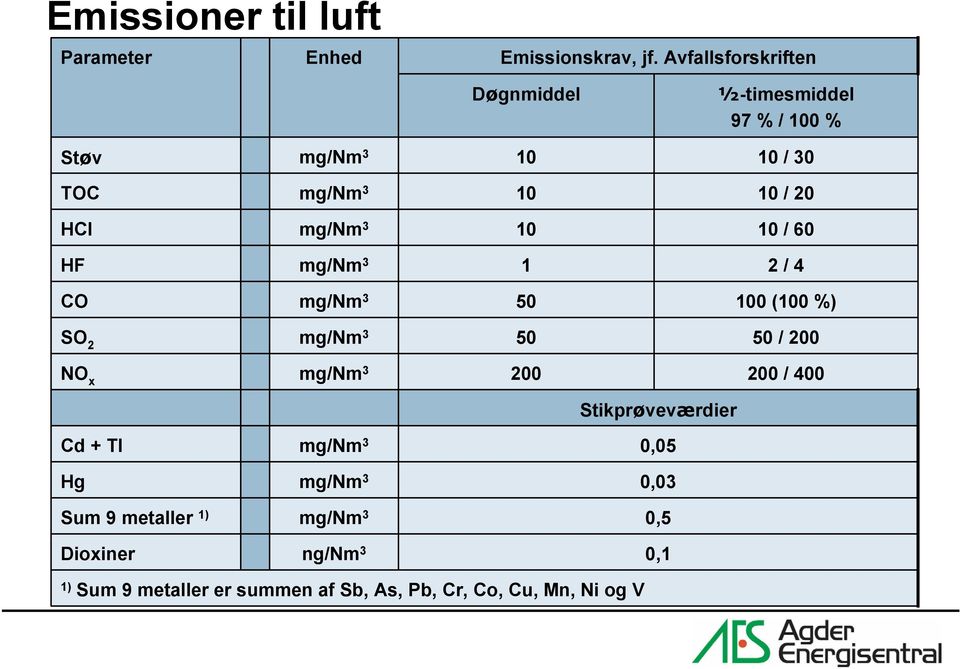 mg/nm 3 10 10 / 60 HF mg/nm 3 1 2 / 4 CO mg/nm 3 50 100 (100 %) SO 2 mg/nm 3 50 50 / 200 NO x mg/nm 3 200 200 /