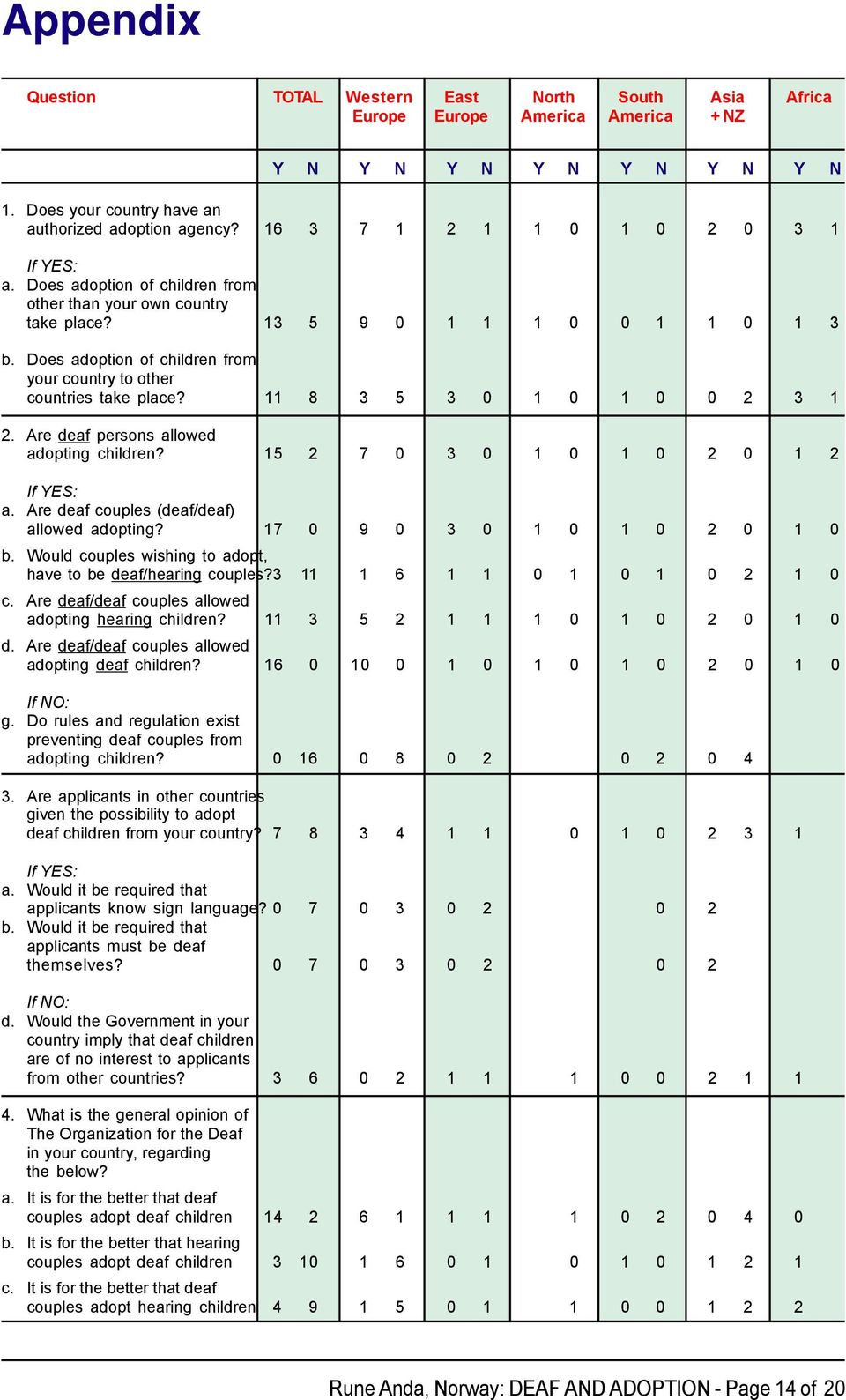 Does adoption of children from your country to other countries take place? 11 8 3 5 3 0 1 0 1 0 0 2 3 1 2. Are deaf persons allowed adopting children? 15 2 7 0 3 0 1 0 1 0 2 0 1 2 If : a.