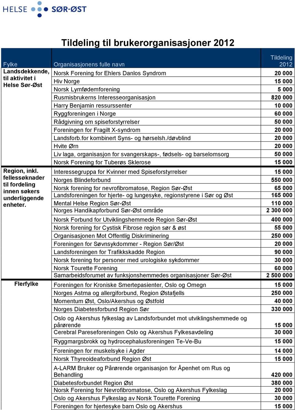 Interesseorganisasjon 820 000 Harry Benjamin ressurssenter 10 000 Ryggforeningen i Norge 60 000 Rådgivning om spiseforstyrrelser 50 000 Foreningen for Fragilt X-syndrom 20 000 Landsforb.