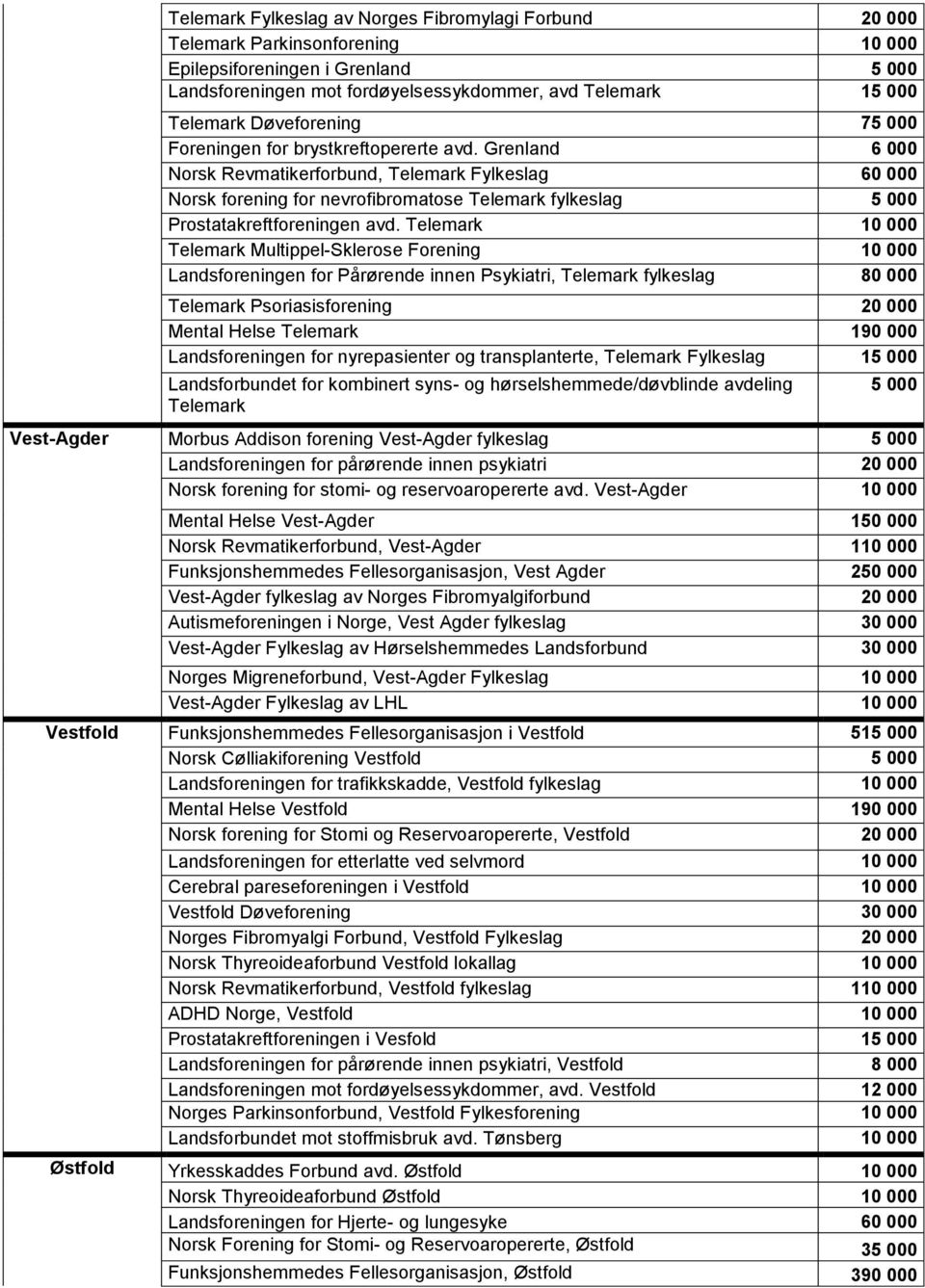 Grenland 6 000 Norsk Revmatikerforbund, Telemark Fylkeslag 60 000 Norsk forening for nevrofibromatose Telemark fylkeslag 5 000 Prostatakreftforeningen avd.