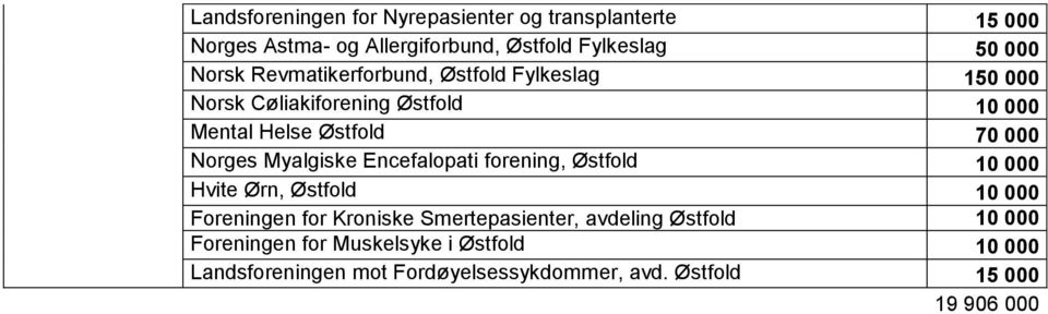 Myalgiske Encefalopati forening, Østfold 10 000 Hvite Ørn, Østfold 10 000 Foreningen for Kroniske Smertepasienter, avdeling