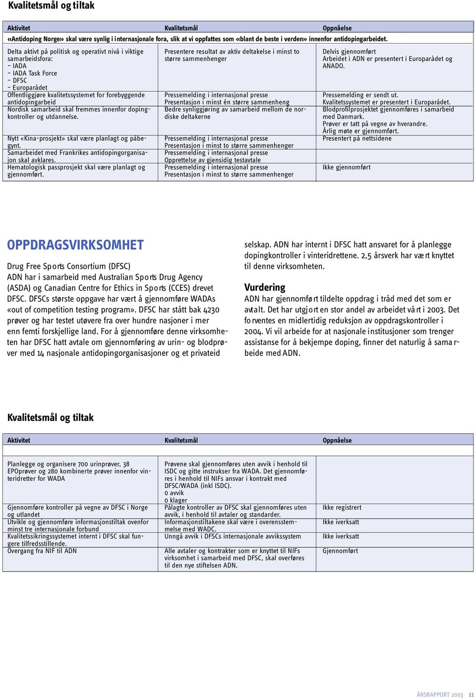 Delta aktivt på politisk og operativt nivå i viktige samarbeidsfora: IADA IADA Task Force DFSC Europarådet Offentliggjøre kvalitetssystemet for forebyggende antidopingarbeid Nordisk samarbeid skal