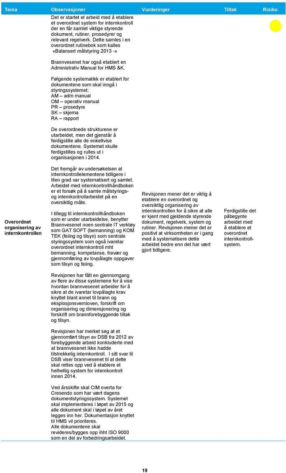 Følgende systematikk er etablert for dokumentene som skal inngå i styringssystemet: AM adm manual OM operativ manual PR prosedyre SK skjema RA rapport De overordnede strukturene er utarbeidet, men