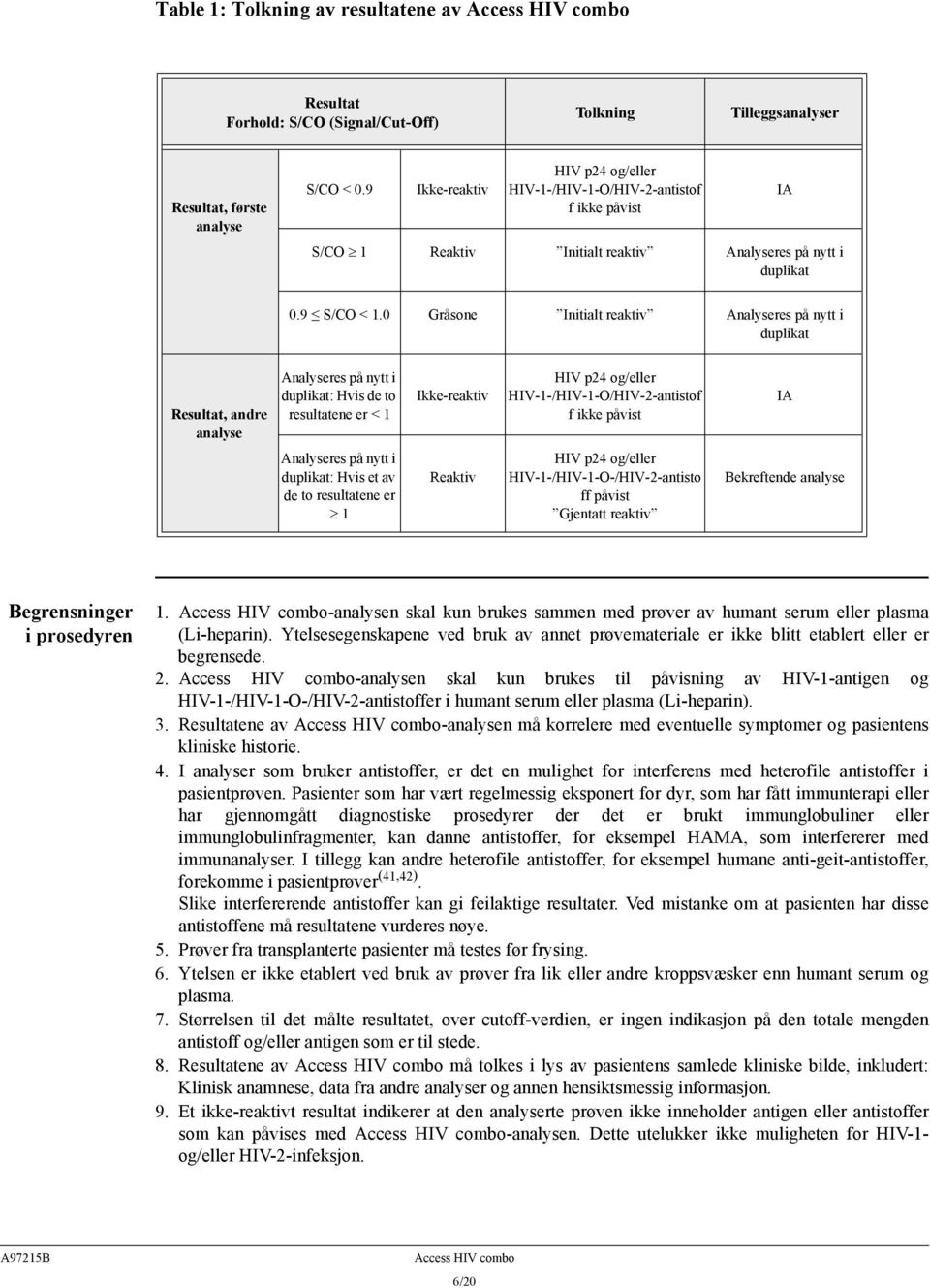 0 Gråsone Initialt reaktiv Analyseres på nytt i duplikat Resultat, andre analyse Analyseres på nytt i duplikat: Hvis de to resultatene er < 1 Ikke-reaktiv HIV p24 og/eller