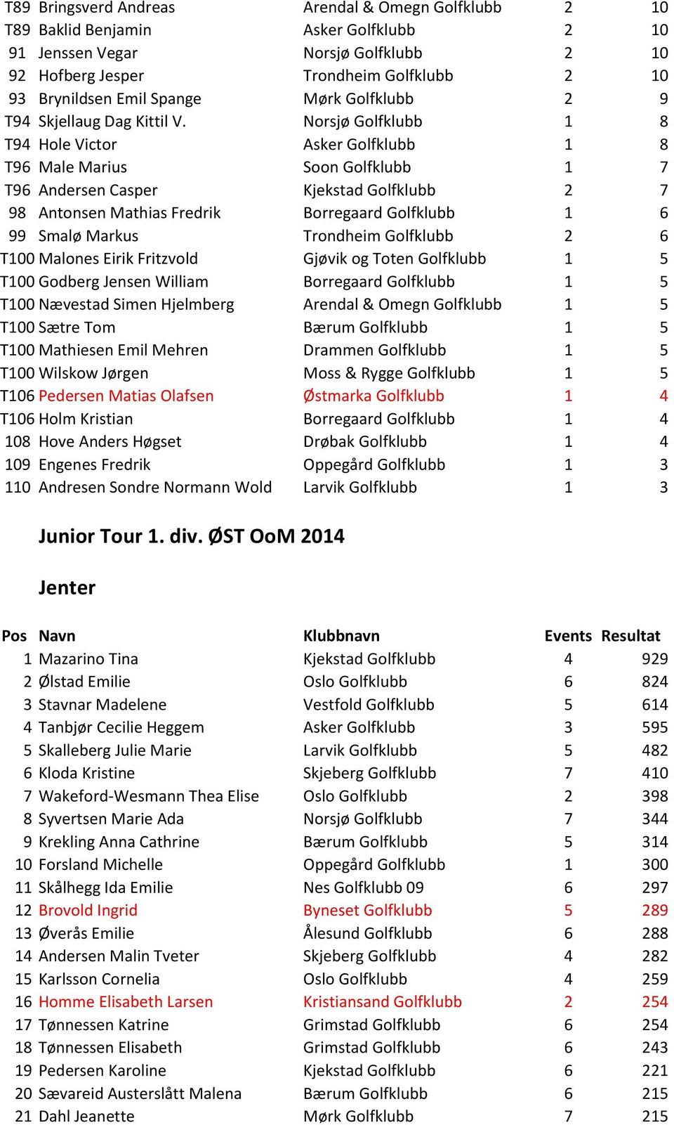 Norsjø Golfklubb 1 8 T94 Hole Victor Asker Golfklubb 1 8 T96 Male Marius Soon Golfklubb 1 7 T96 Andersen Casper Kjekstad Golfklubb 2 7 98 Antonsen Mathias Fredrik Borregaard Golfklubb 1 6 99 Smalø