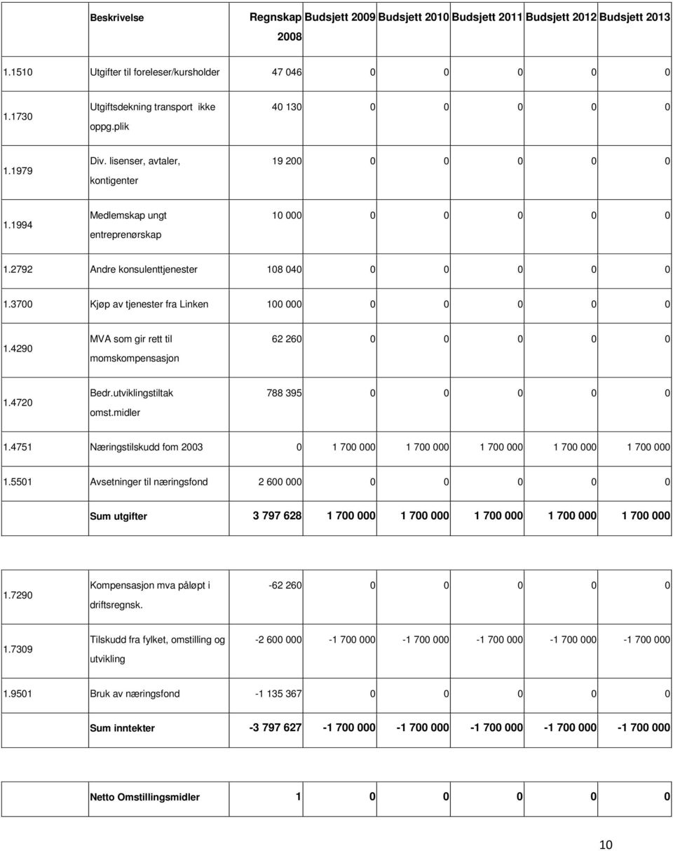 utviklingstiltak omst.midler 788 395 0 0 0 0 0 1.4751 Næringstilskudd fom 2003 0 1 700 000 1 700 000 1 700 000 1 700 000 1 700 000 1.