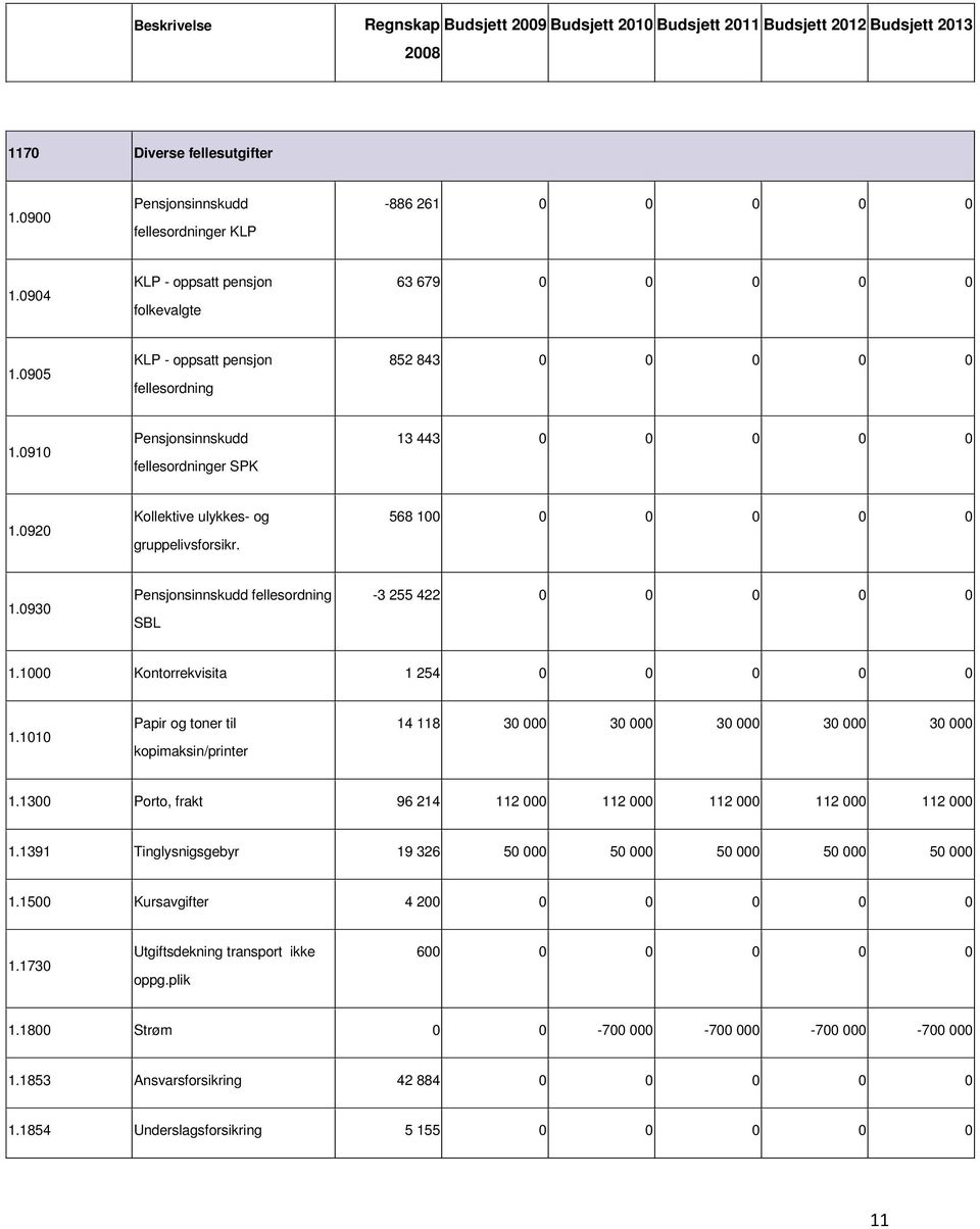 0930 Pensjonsinnskudd fellesordning SBL 3 255 422 0 0 0 0 0 1.1000 Kontorrekvisita 1 254 0 0 0 0 0 1.1010 Papir og toner til kopimaksin/printer 14 118 30 000 30 000 30 000 30 000 30 000 1.