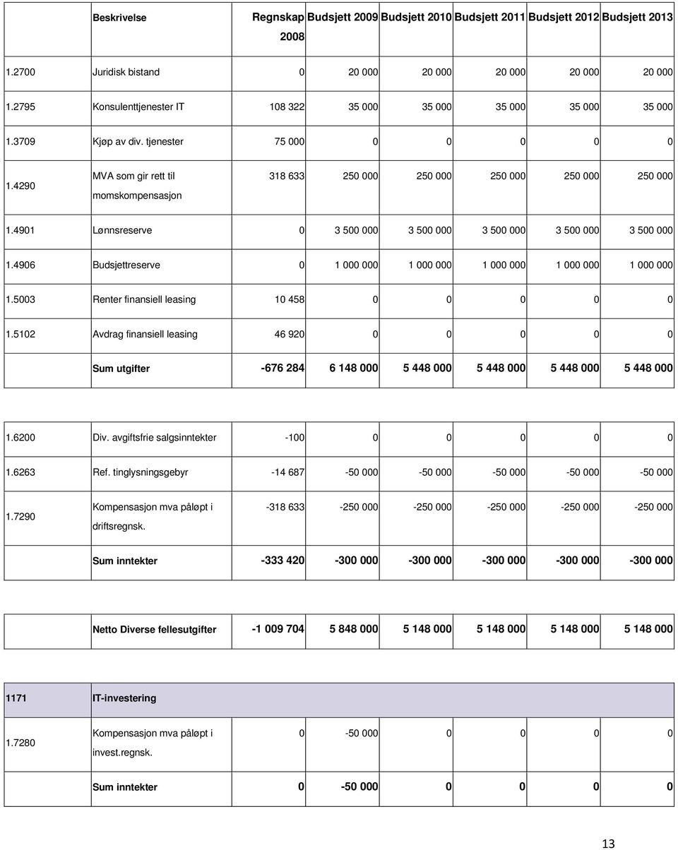 4906 Budsjettreserve 0 1 000 000 1 000 000 1 000 000 1 000 000 1 000 000 1.5003 Renter finansiell leasing 10 458 0 0 0 0 0 1.