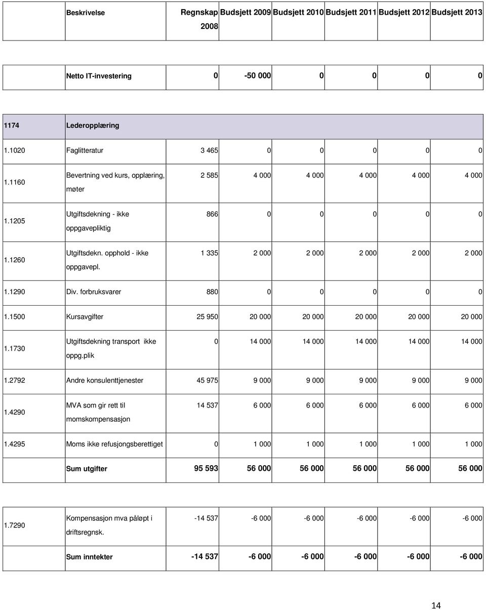 1500 Kursavgifter 25 950 20 000 20 000 20 000 20 000 20 000 1.1730 Utgiftsdekning transport ikke oppg.plik 0 14 000 14 000 14 000 14 000 14 000 1.