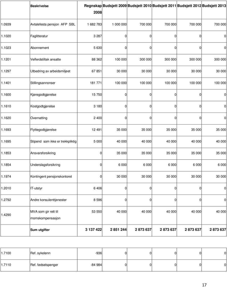 1401 Stillingsannonser 181 771 100 000 100 000 100 000 100 000 100 000 1.1600 Kjøregodtgjørelse 15 750 0 0 0 0 0 1.1610 Kostgodtgjørelse 3 180 0 0 0 0 0 1.1620 Overnatting 2 400 0 0 0 0 0 1.